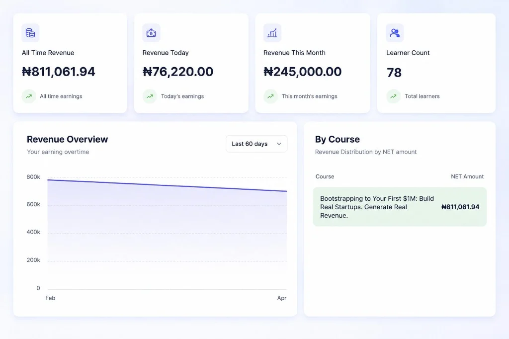 Distinction revenue dashboard showing earnings across courses